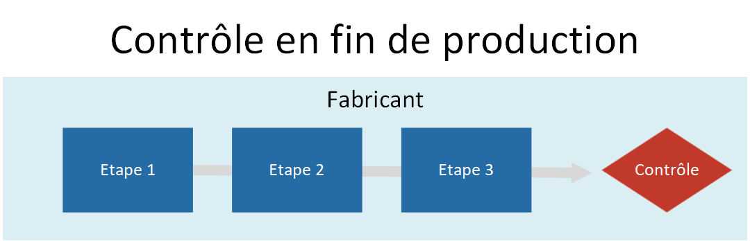 Contrôle en fin de production