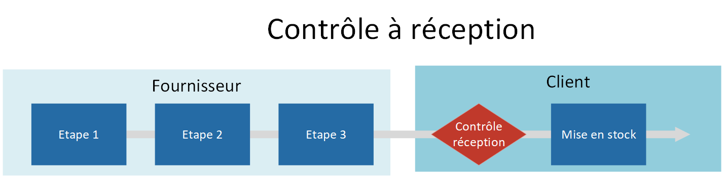 Illustration - Contrôle à réception