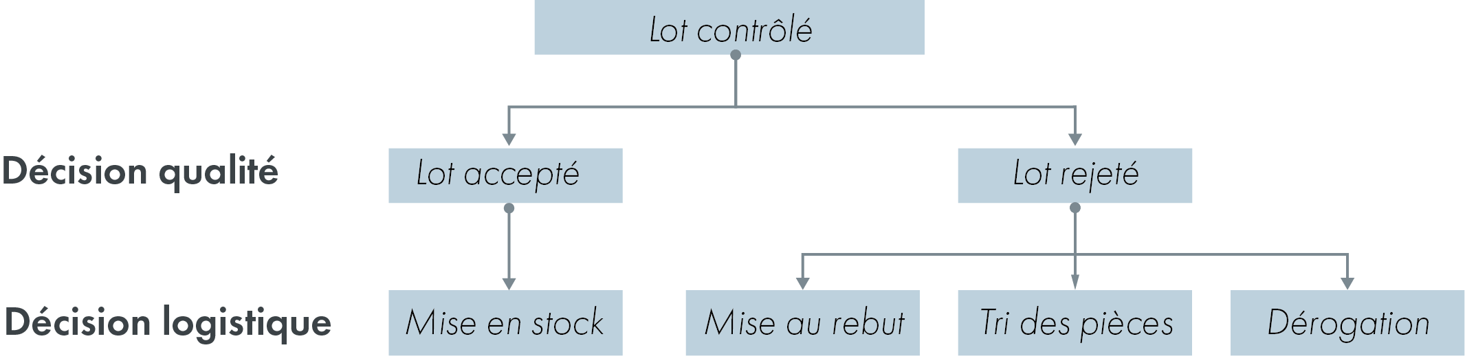 Schéma des flux de décision du contrôle qualité et logistique