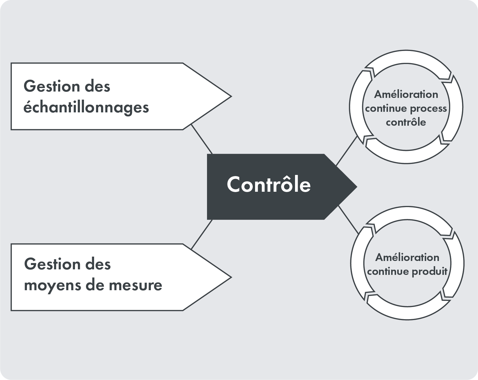 Représentation du processus contrôles et des processus connexes