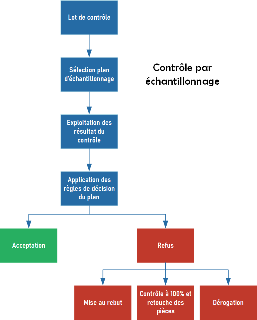 Processus de contrôle par échantillonnage