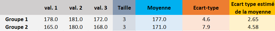 Estimation écart-type 2 groupes