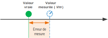 Erreur de mesure