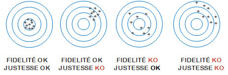 Justesse et fidélité mesure
