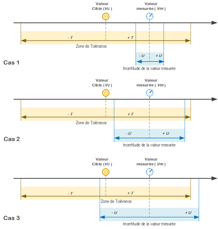 Tolérancement et incertitude de mesure - illustration