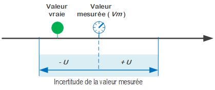 Incertitude de mesure