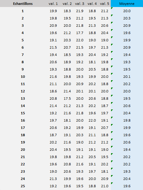 Tableau échantillons avec moyenne