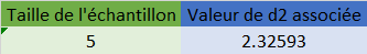 Récupérez la valeur d2 pour notre échantillon