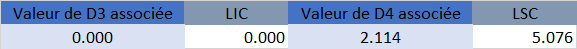 Carte R - Valeur D3 et D4