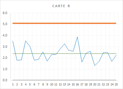 Carte R - graphique