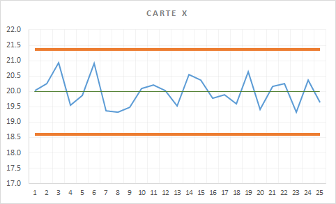 Construction de la carte de contrôle - graphique