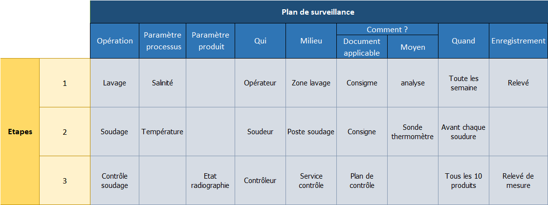 Plan de surveillance - processus de production - Produit