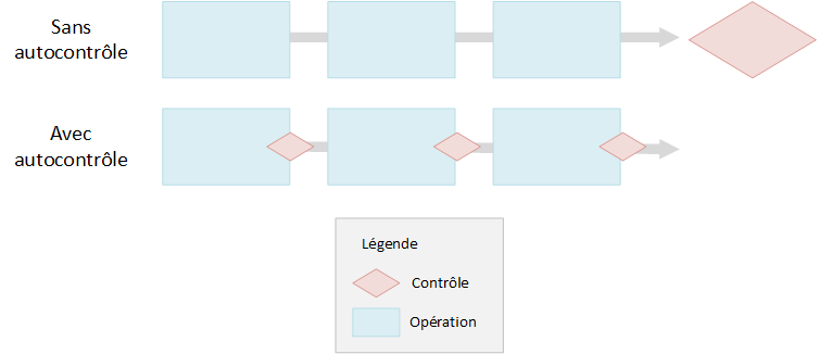 Comparaison des processus de production avec et sans autocontrôle