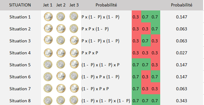 Epreuve de Bernoulli - Pièce pile ou face 3 jets