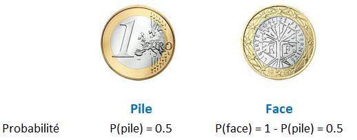 Epreuve de Bernoulli - Pièce pile ou face