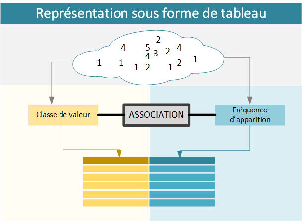 Les distributions statistiques - représentation tableau
