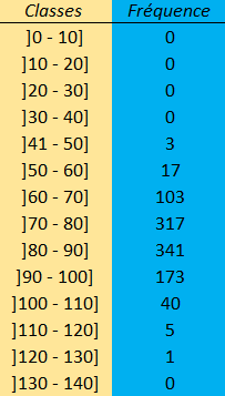 Tableau de fréquence établi à partir des relevés