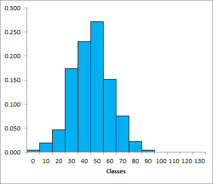 Représentation de la distribution sous forme de graphiquee