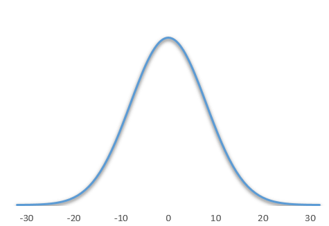 Courbe de Gauss avec Excel