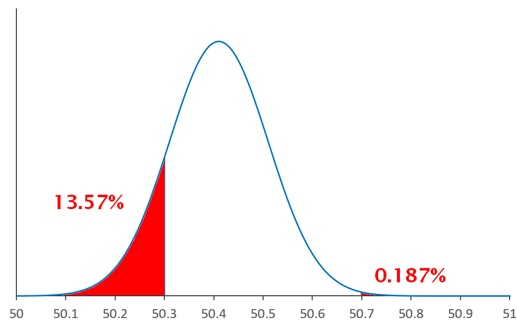 Exemple de calcul des valeurs de z - loi normale
