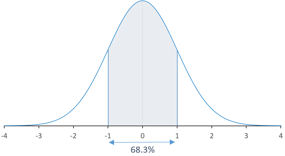 loi normale - 1 écart-type - aire sous la courbe
