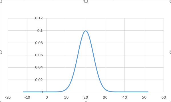 Courbe de Gauss avec Excel - Technique 1