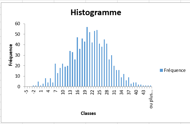 Courbe de Gauss avec Excel - Technique 2