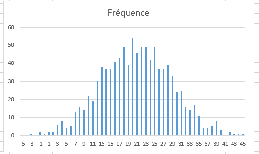 Courbe de Gauss avec Excel - Technique 3