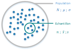 Echantillonnage - paramètres population et paramètres échantillon