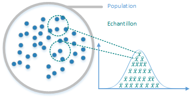 Echantillonnage