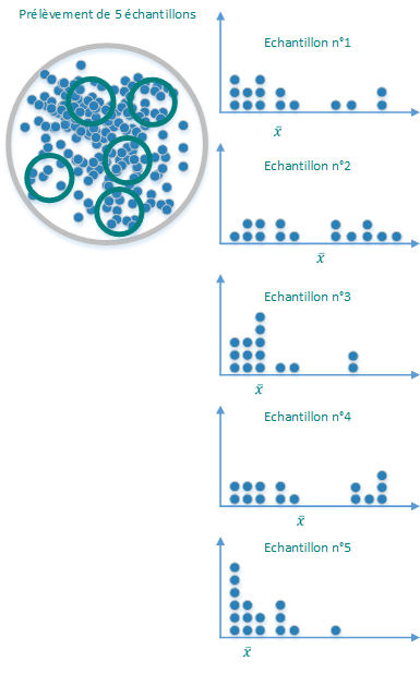  la distribution des échantillons