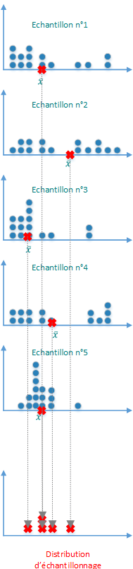  la distribution d'échantillonnage des moyennes