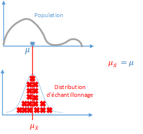 La moyenne de la distribution d'échantillonnage 