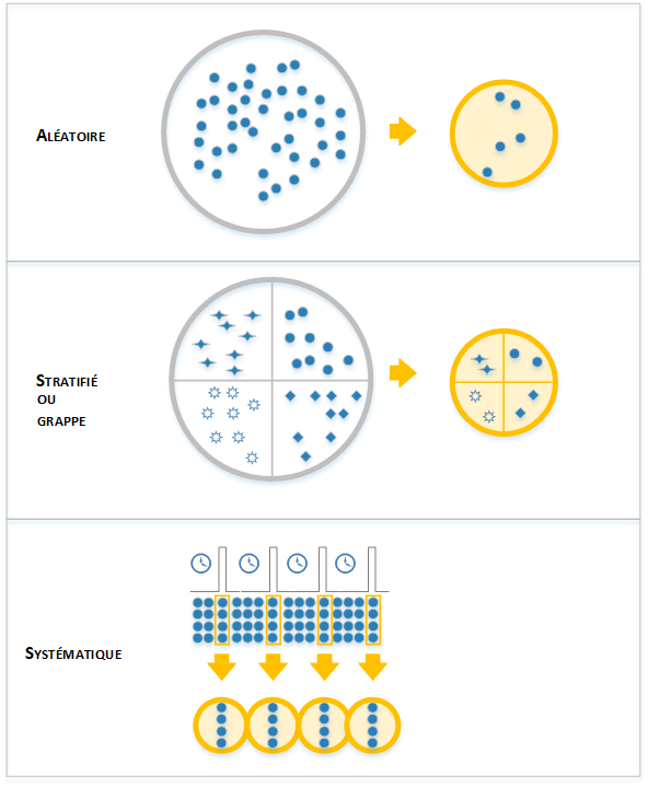 Echantillonnage - Aléatoire, stratifié, en grappe, systématique illustration