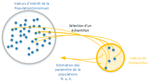 Statistiques inférentielles