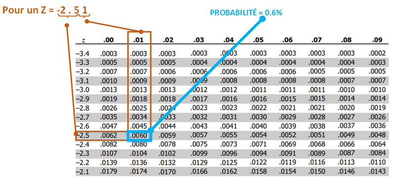 comment lire la table de la loi normale? 