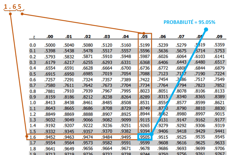 comment lire la table de la loi normale? 