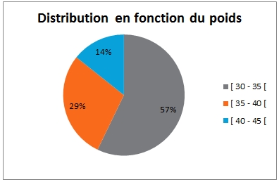 Le graphique camembert