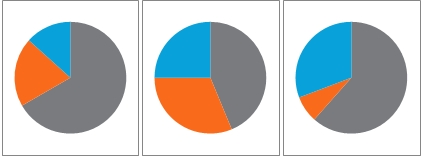 Le graphique camembert - Co,pqrqison difficile