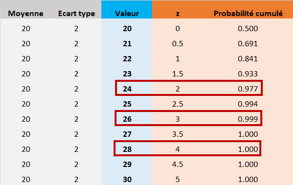 Tableau de calcul des valeurs de z - loi normale
																									 