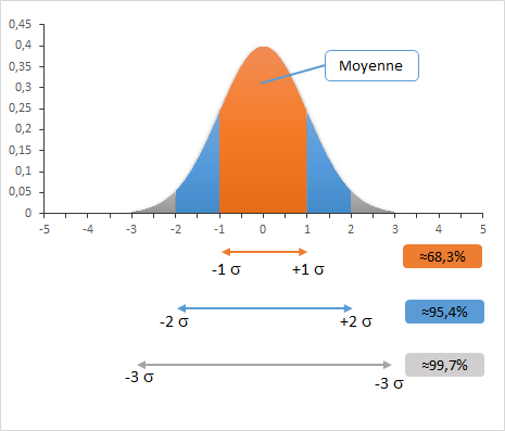 distribution qui suit une loi normale avec dispersion