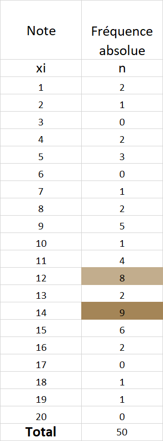 Mode dans tableau