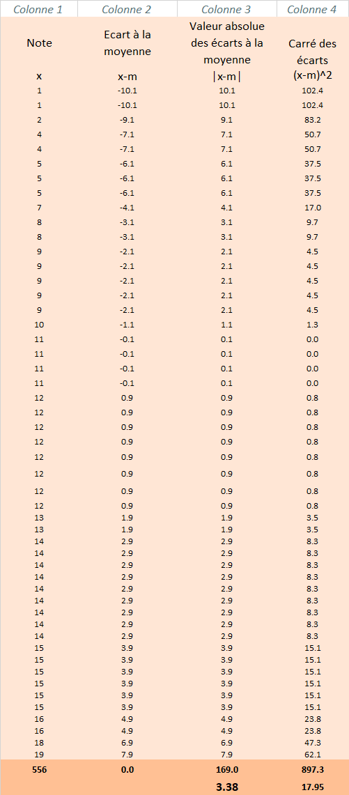 Variance tableau