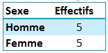 Comptabiliser les effectifs avec Excel resultat