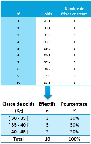 tableau résumé pour les variables quantitatives continues