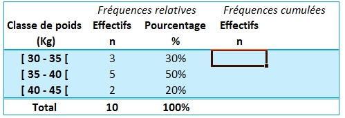 Le tableau avec effectifs cumulés -telechargement