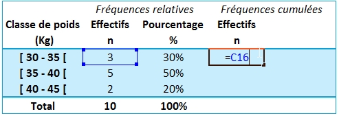 Le tableau avec effectifs cumulés formule ajout