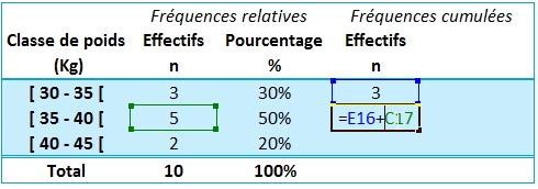 Le tableau avec effectifs cumulés - formule