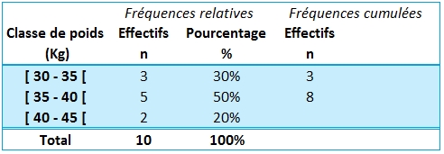 Le tableau avec effectifs cumulés