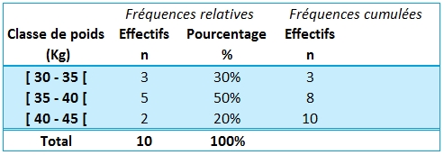 Le tableau avec effectifs cumulés - recopie